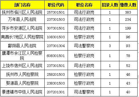 江西公务员报名第一天：缴费人数达2475人,最热竞争比383：1！