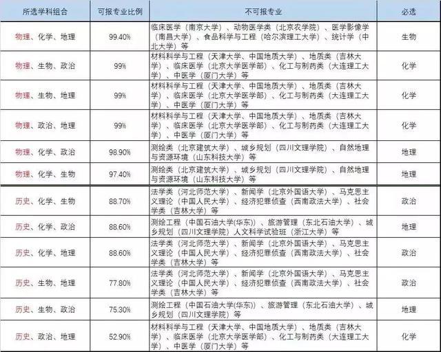 新高考：武汉29所高中选科组合大汇总！速看