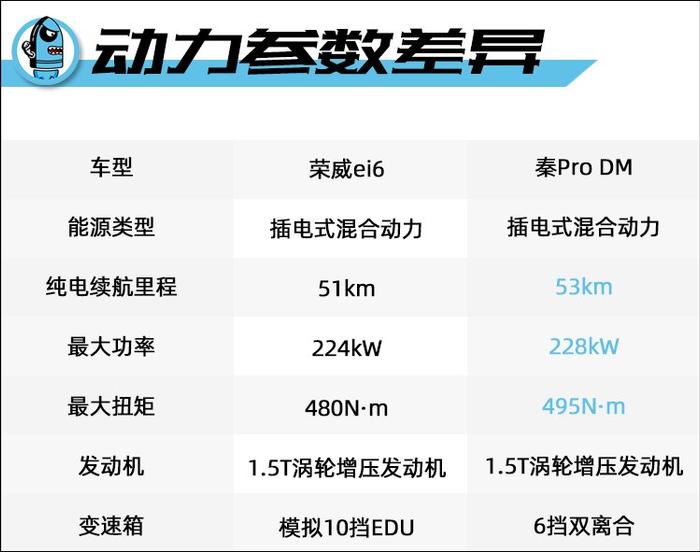 子弹说车丨15万买插电混动轿车，荣威ei6 PLUS对比秦Pro DM