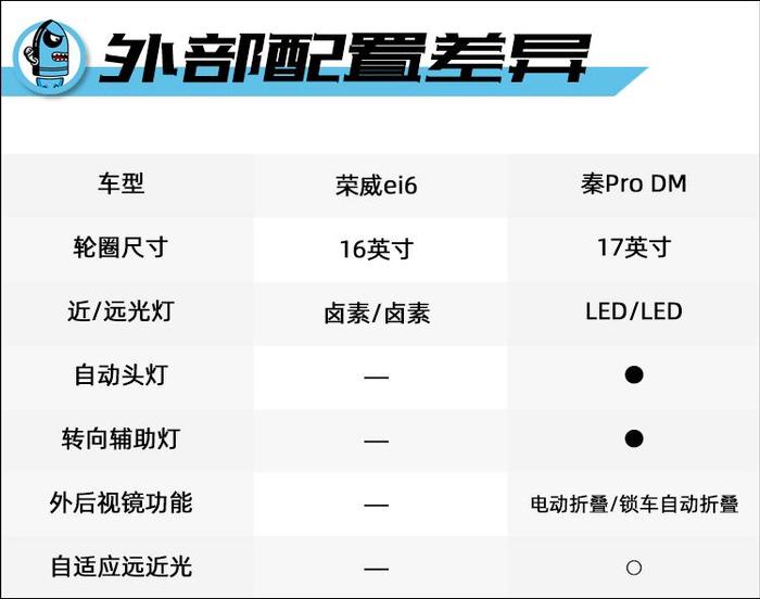 子弹说车丨15万买插电混动轿车，荣威ei6 PLUS对比秦Pro DM