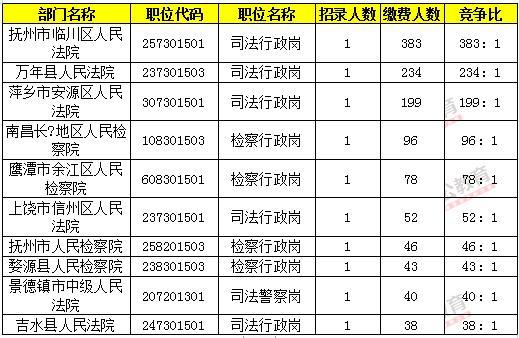 江西公务员报名第一天：缴费人数达2475人,最热竞争比383：1！