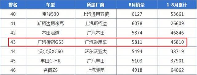 7万多就有163马力.体型超哈弗还有国六，这SUV今年已卖出4.5万辆