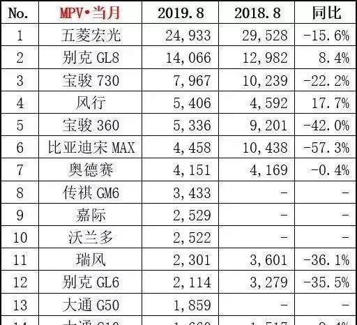 9月MPV销量丨前三无人能动摇，整体相较8月成绩有所提升