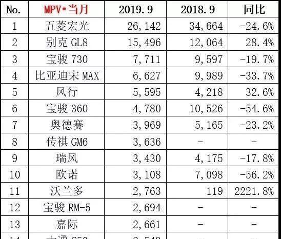 9月MPV销量丨前三无人能动摇，整体相较8月成绩有所提升