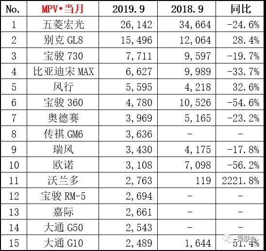 9月MPV销量丨前三无人能动摇，整体相较8月成绩有所提升