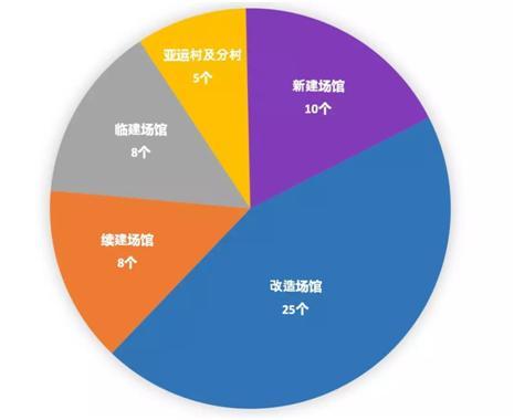 杭州亚运会56个场馆新进展！大部分将于2021年3月竣工验收！