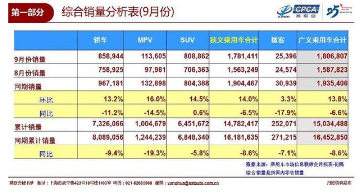 同比下降6.5%，新能源汽车更为惨淡，9月销量出炉！