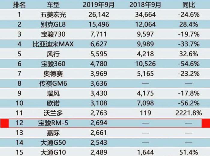 2694辆，这是上市25天的成绩，宝骏又一MPV新车要火了