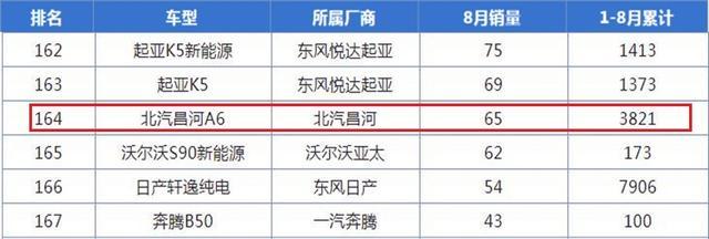 这车取名A6，全系国六排放，5.98w可入手，为何销量不佳？