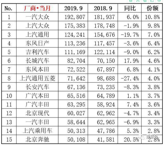 同比下降6.5%，新能源汽车更为惨淡，9月销量出炉！