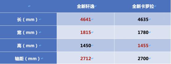 老对手新比拼，换代后的卡罗拉和轩逸谁是新晋“家轿王”？