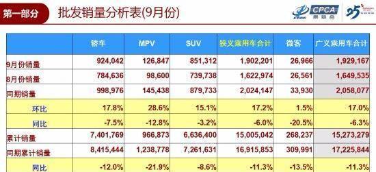 9月车市同比降幅收窄“金九”未达预期