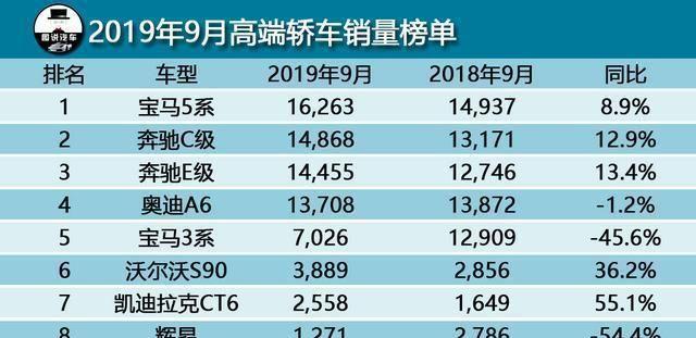 9月销量奥迪A6L和奔驰E级相差不到800辆，宝马5系渔翁得利？