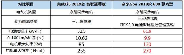 谁更能打动挑剔的年轻人？新款帝豪GSe大PK荣威Ei5