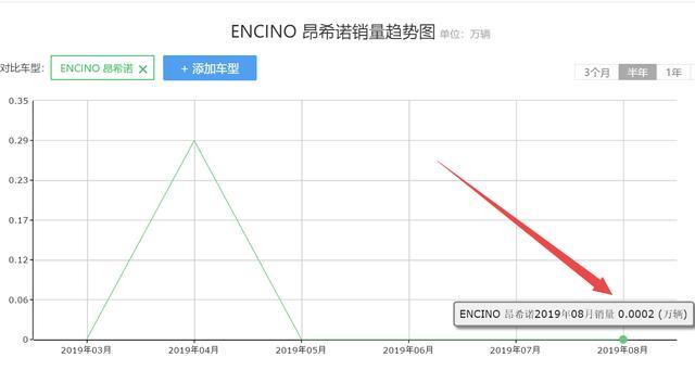 可惜了这合资，比思域快，比缤智省油又便宜，却一个月只卖出2台