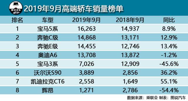 9月豪华轿车销量榜单，宝马3系销量翻番，A6L紧追奔驰E级