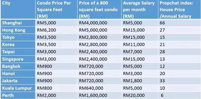 吉隆坡凭什么，实力排名超99%中国城市？