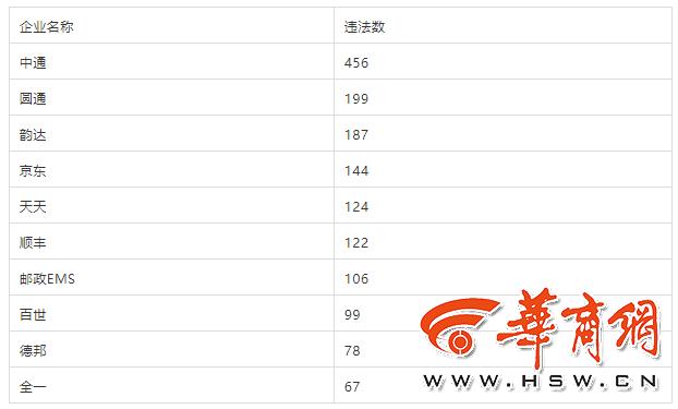 2019年西安快递外卖行业交通违法排名前十企业