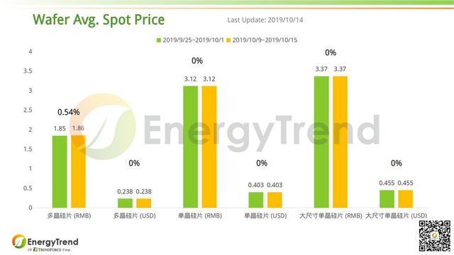 EnergyTrend：光伏产业供应链价格报告（10月14日）