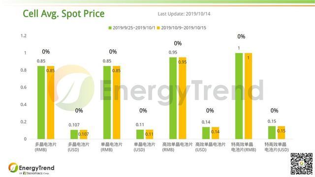 EnergyTrend：光伏产业供应链价格报告（10月14日）