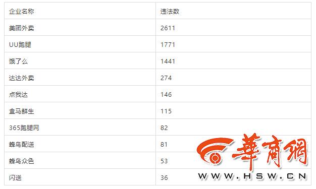 2019年西安快递外卖行业交通违法排名前十企业