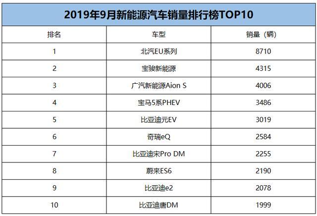 ES8后继有车，蔚来新车再上榜，比亚迪也当仁不让