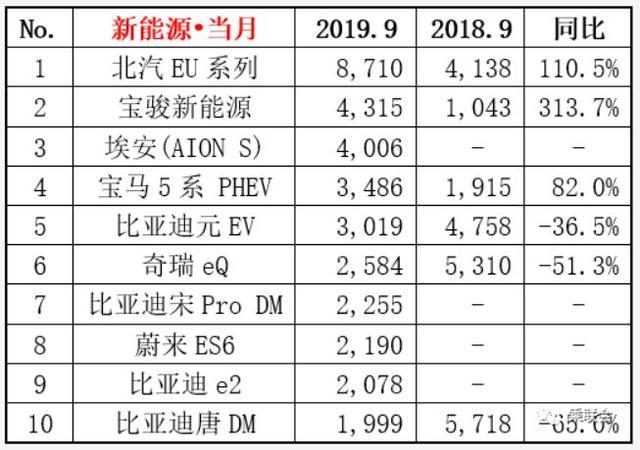 9月新能源汽车销量下跌35%市场颓势已显现？