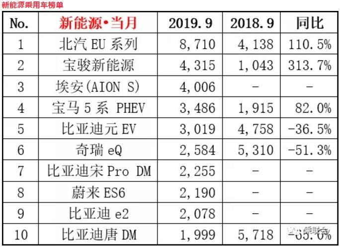 9月新能源销量Top10，第一不是比亚迪，宝骏第二，宝马一款热销