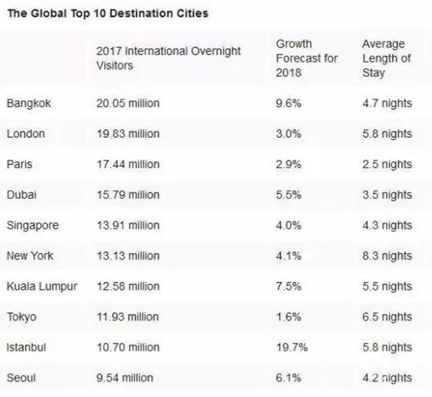 吉隆坡凭什么，实力排名超99%中国城市？