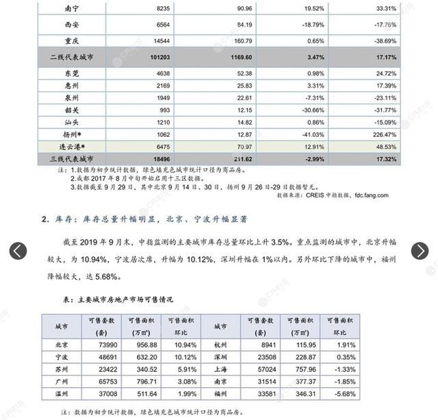 2019年前9月部分城市楼市交易情况，福州、南宁、宁波等涨幅较大