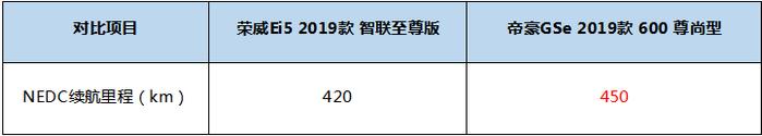 谁更能打动挑剔的年轻人？新款帝豪GSe大PK荣威Ei5