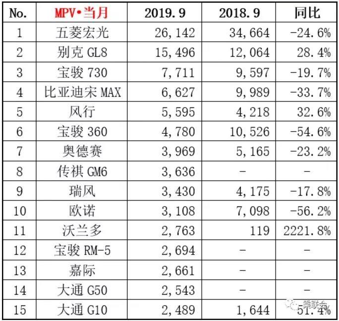 9月MPV销量榜Top10：五菱宏光夺冠宝骏两款进榜，别克GL8热销