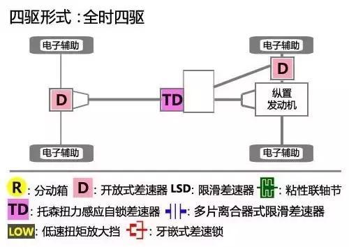 四驱系统如何选——中央差速器篇