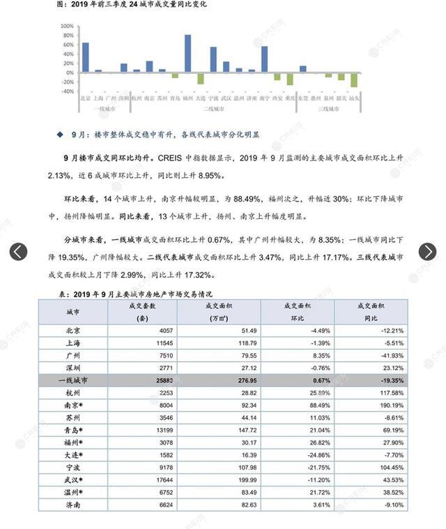 2019年前9月部分城市楼市交易情况，福州、南宁、宁波等涨幅较大