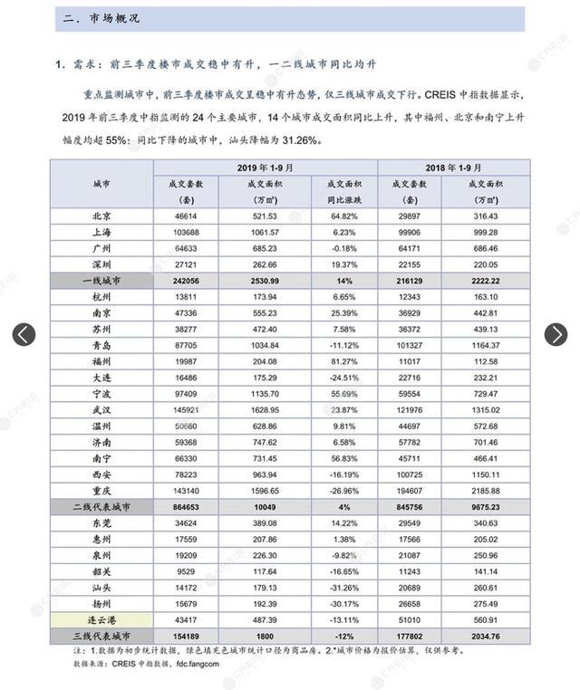 2019年前9月部分城市楼市交易情况，福州、南宁、宁波等涨幅较大