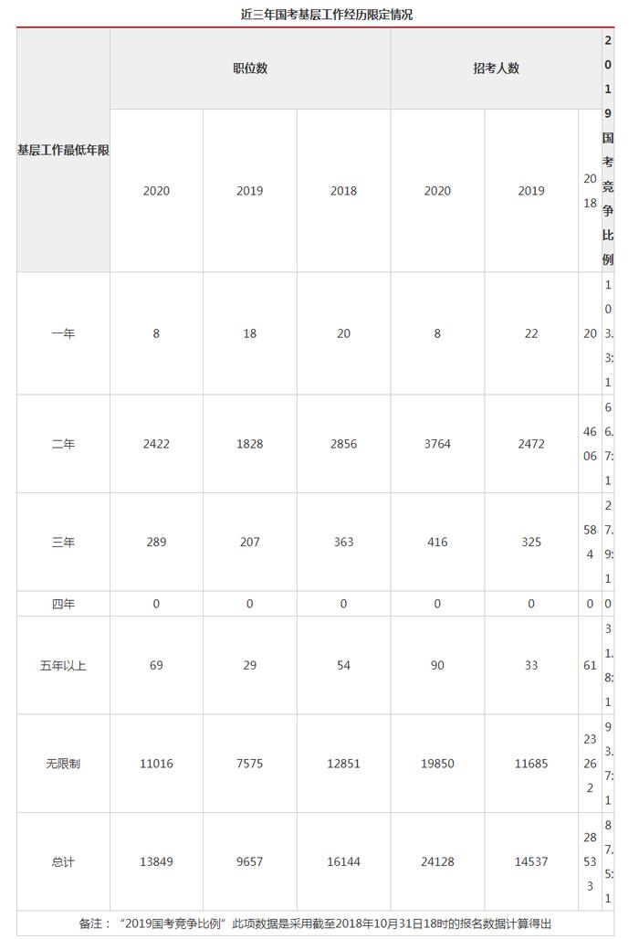 国考：服役5年(含)以上高校毕业生退役士兵首次明确纳入基层岗位