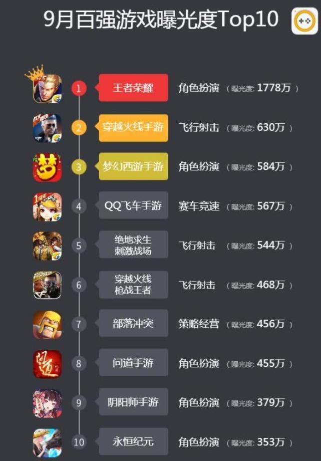 2019年手游排行榜公布，腾讯成最大赢家，前5名里有4款腾讯游戏