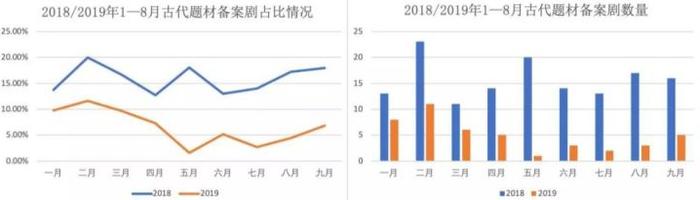 古装剧危机录：备案量降69%，宫斗仙侠遇冷，历史传奇剧迎春天？