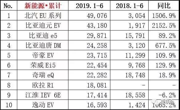 九月销量丨上半年的新能源黑马北汽EU，如今已稳坐冠军