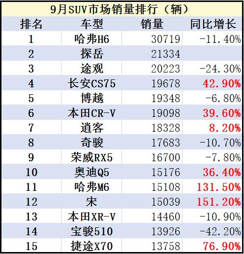 9月汽车销售有啥新情况：德系轿车看涨 自主SUV复苏