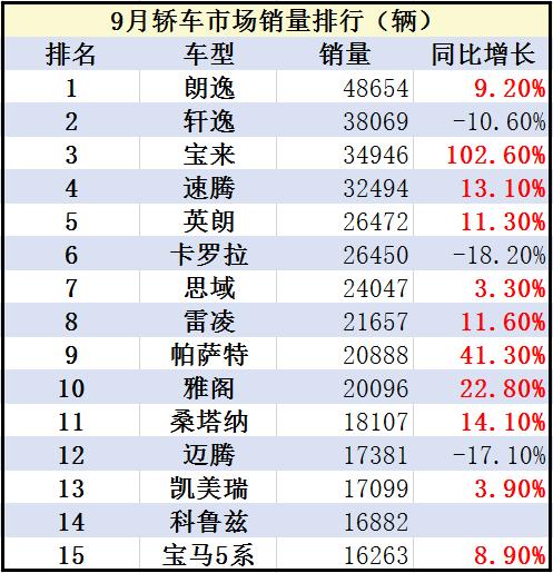 9月汽车销售有啥新情况：德系轿车看涨 自主SUV复苏