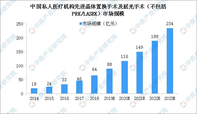 2023年中国先进晶体置换手术及屈光手术市场规模将达234亿