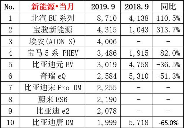 9月新能源车销量放榜，谁吃肉谁喝汤？看完心里有底了