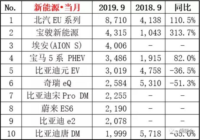 九月销量丨上半年的新能源黑马北汽EU，如今已稳坐冠军