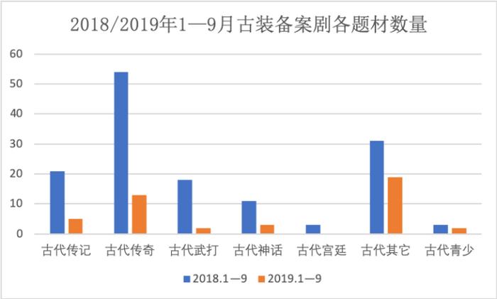 古装剧危机录：备案量降69%，宫斗仙侠遇冷，历史传奇剧迎春天？