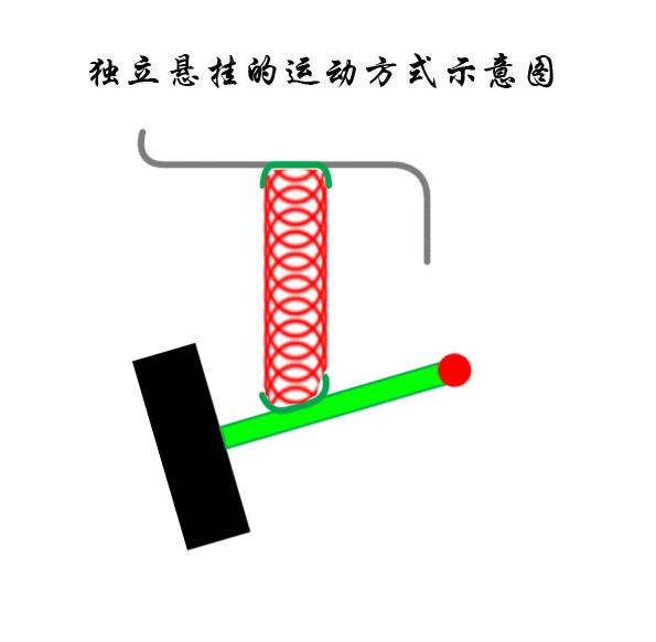 3D模型展示不同汽车悬挂的区别！物理不及格的都看懂了！