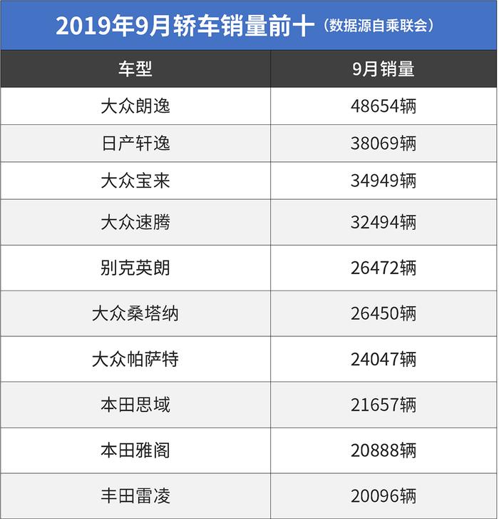 9月销量前10无一国产家轿！便宜国产车没人买了？