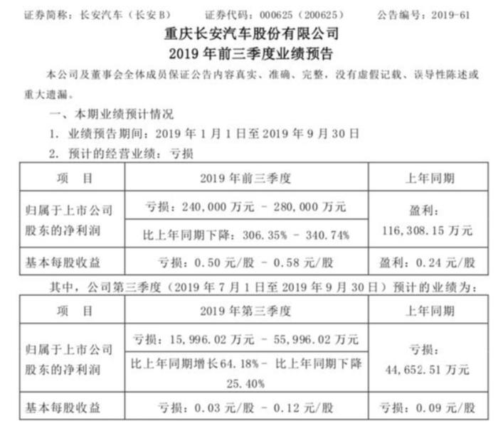 陷入亏损，新能源同比下滑超87%，长安汽车让人叹息！