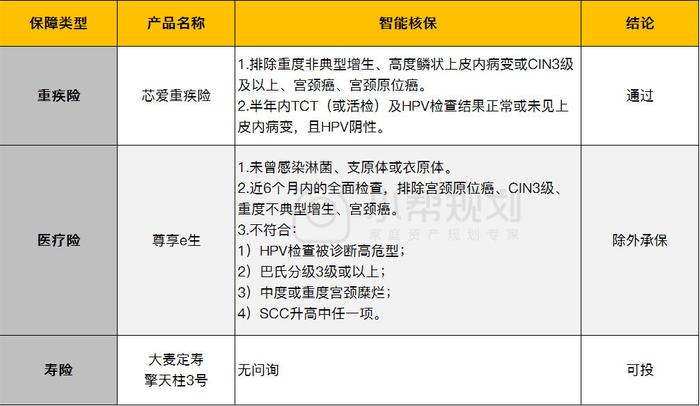 女性常见疾病分析，教你顺利买到保险~