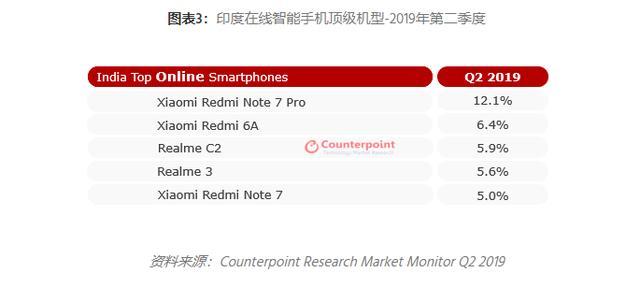 小米印度：今日推出MIUI11，线上手机市场占有率高达46%